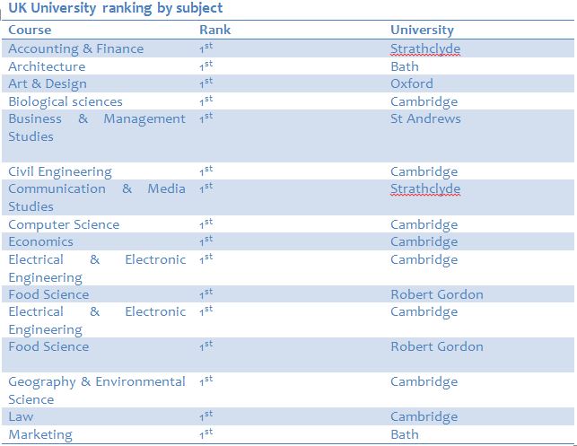 Ranking universities 2019