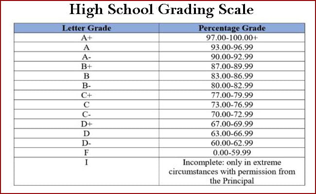 Grading Chart For Elementary School