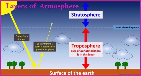 Troposphere and Stratosphere