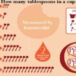 How many tablespoons in a cup