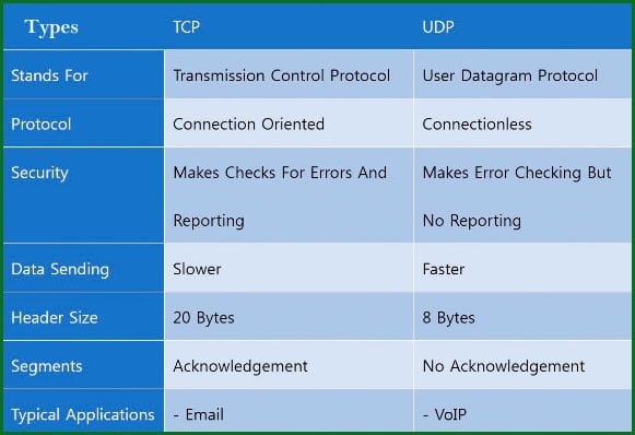 Difference between TCP and UDP